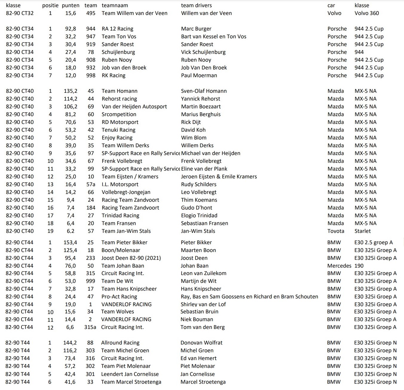 Eindstand 82 90